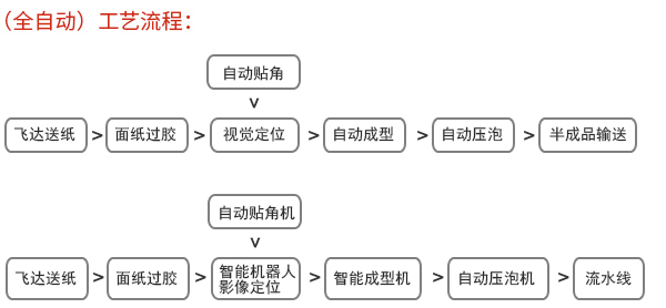 工艺流程