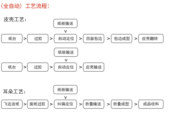 工艺流程