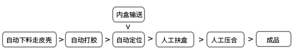 皮壳内衬和内盒组装流程