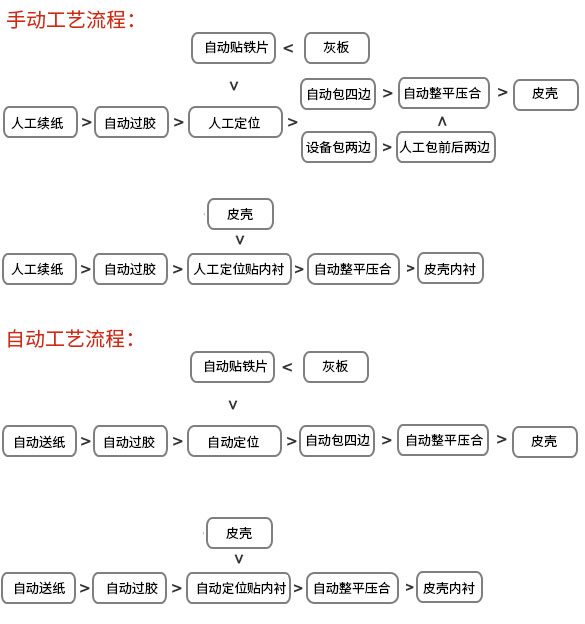 内盒制作流程