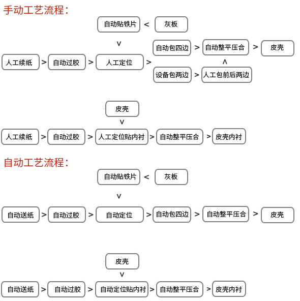 皮壳内衬制作流程