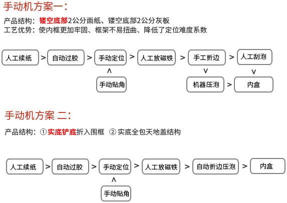 内盒制作流程