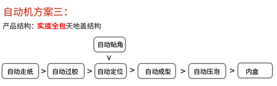 内盒制作流程