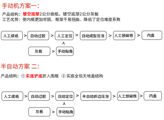 内盒制作流程