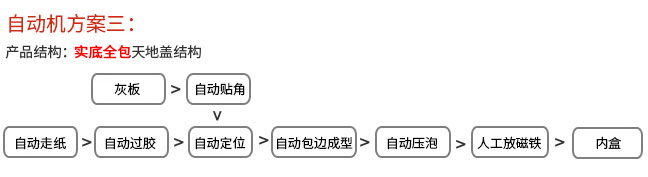 内盒制作流程