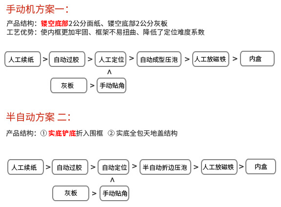 内盒制作流程