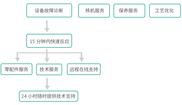 售后服务