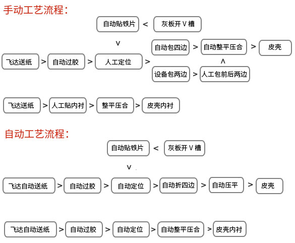 皮壳内衬制作流程