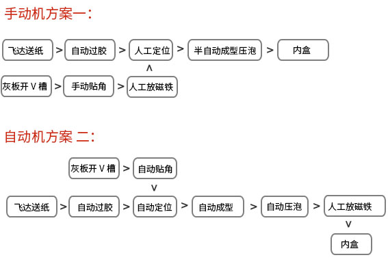 内盒制作流程