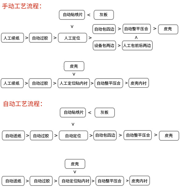 皮壳内衬制作流程