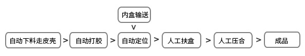 皮壳内衬和内盒组装流程