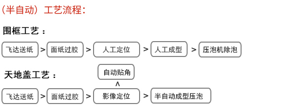 工艺流程