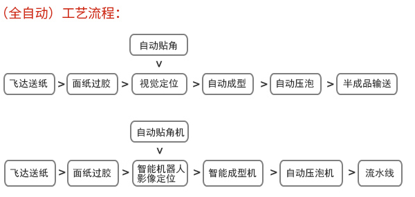 工艺流程